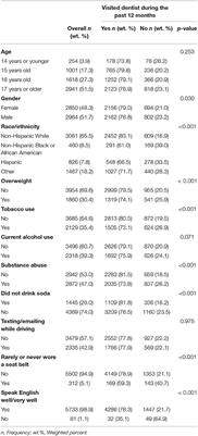 Association of Youth Characteristics and Recent Utilization of Dental Services in the United States